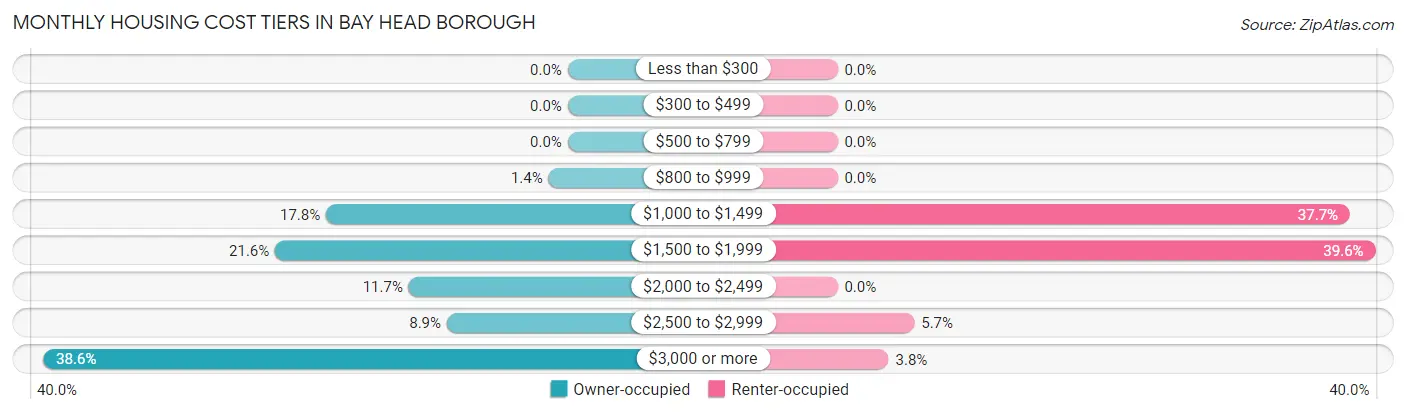 Monthly Housing Cost Tiers in Bay Head borough