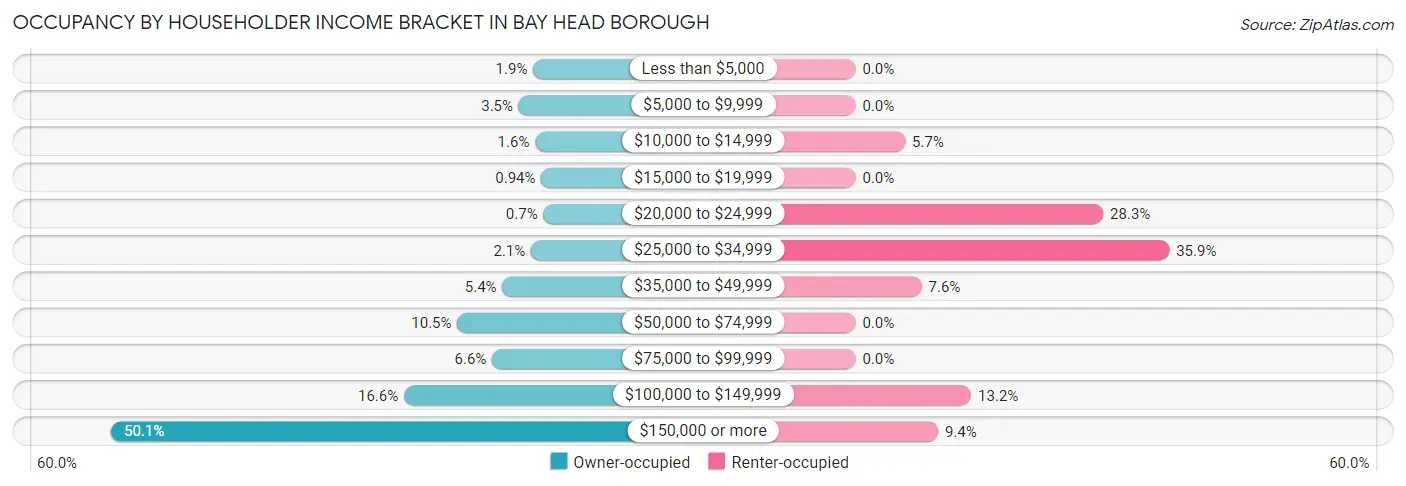 Occupancy by Householder Income Bracket in Bay Head borough