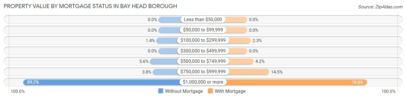 Property Value by Mortgage Status in Bay Head borough