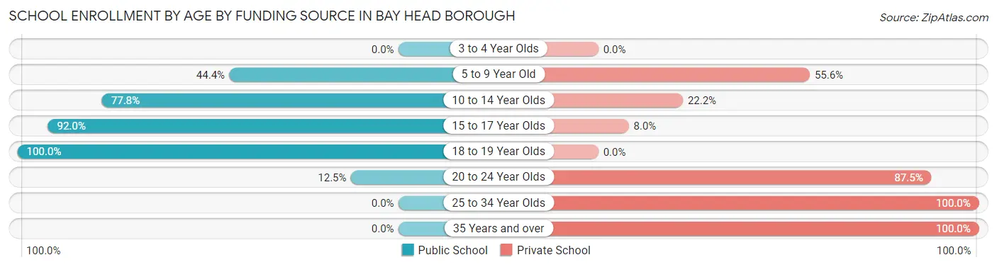 School Enrollment by Age by Funding Source in Bay Head borough