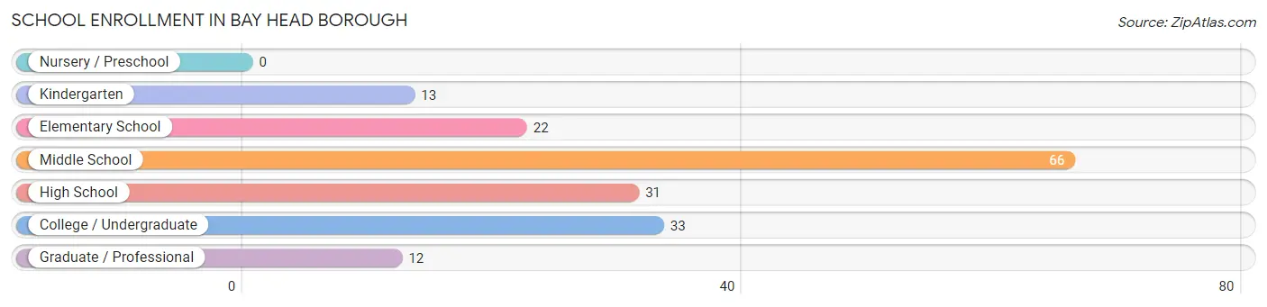 School Enrollment in Bay Head borough