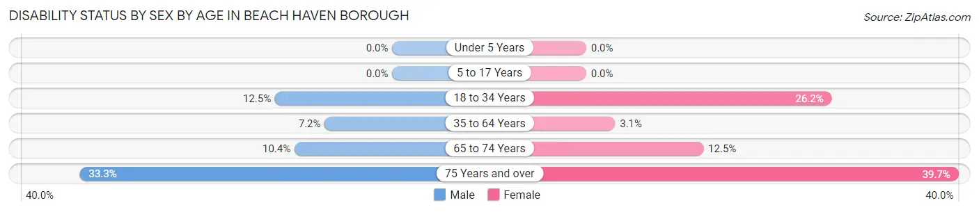 Disability Status by Sex by Age in Beach Haven borough