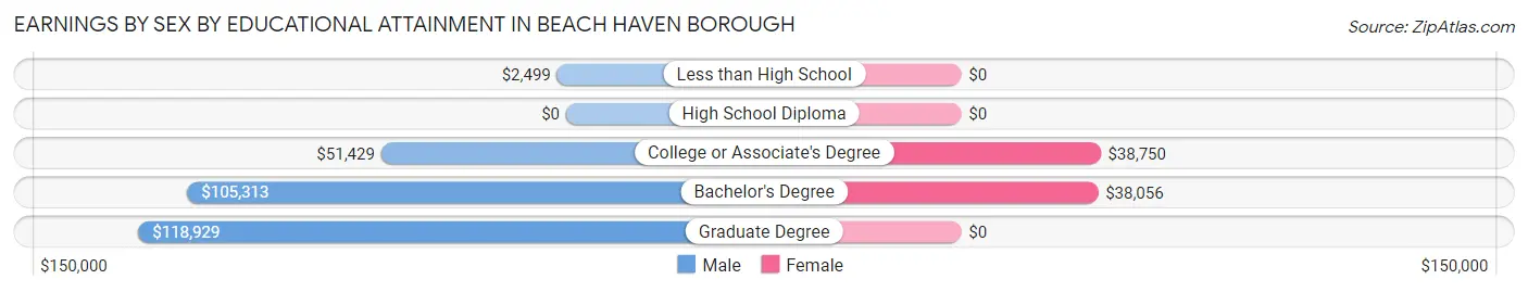 Earnings by Sex by Educational Attainment in Beach Haven borough