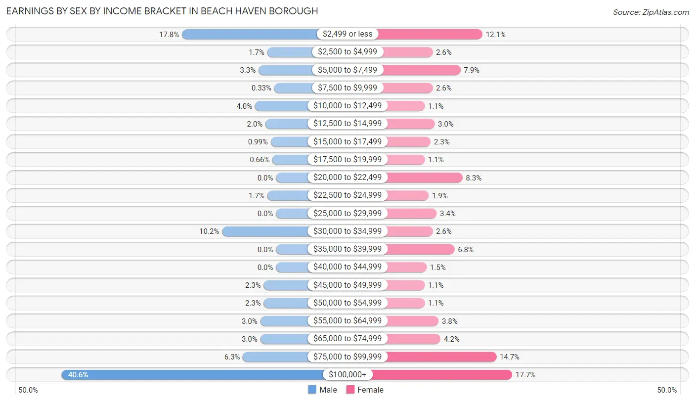 Earnings by Sex by Income Bracket in Beach Haven borough
