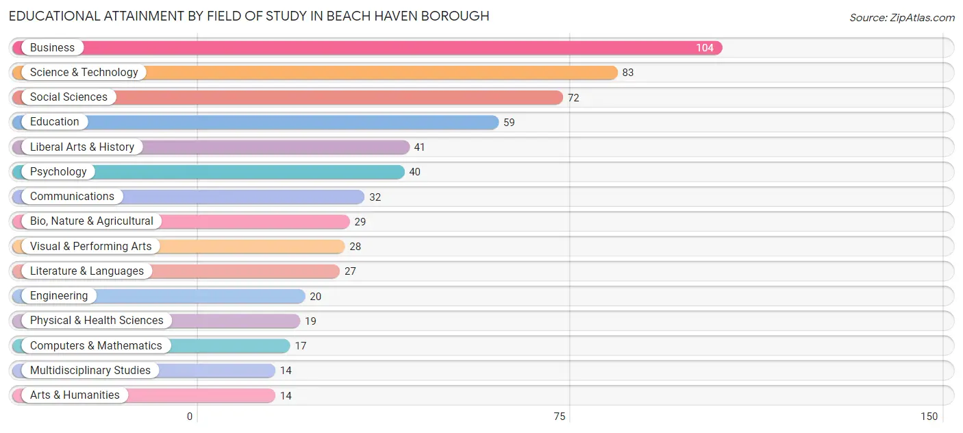 Educational Attainment by Field of Study in Beach Haven borough