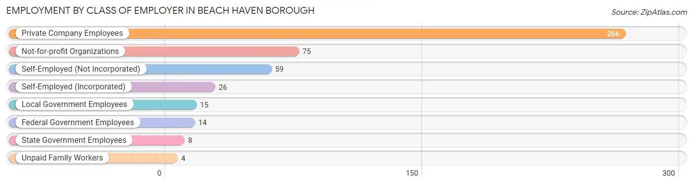 Employment by Class of Employer in Beach Haven borough
