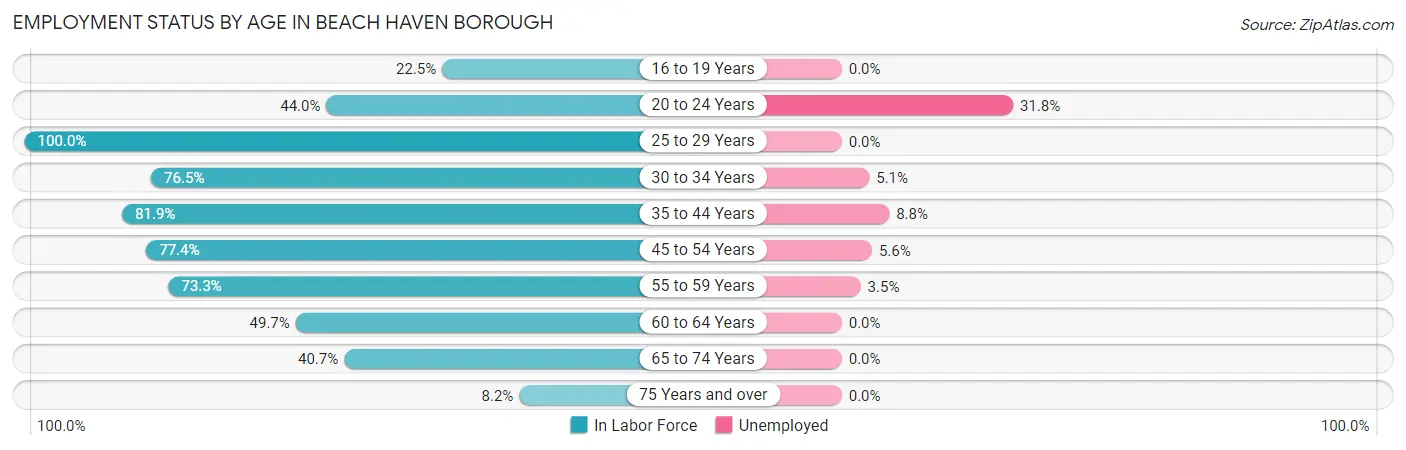Employment Status by Age in Beach Haven borough