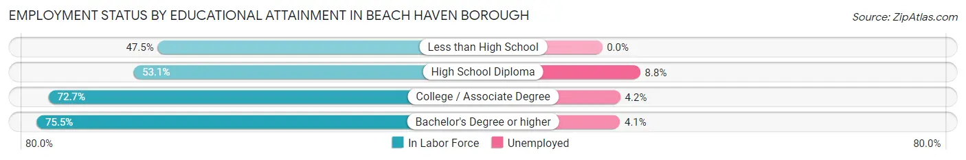 Employment Status by Educational Attainment in Beach Haven borough