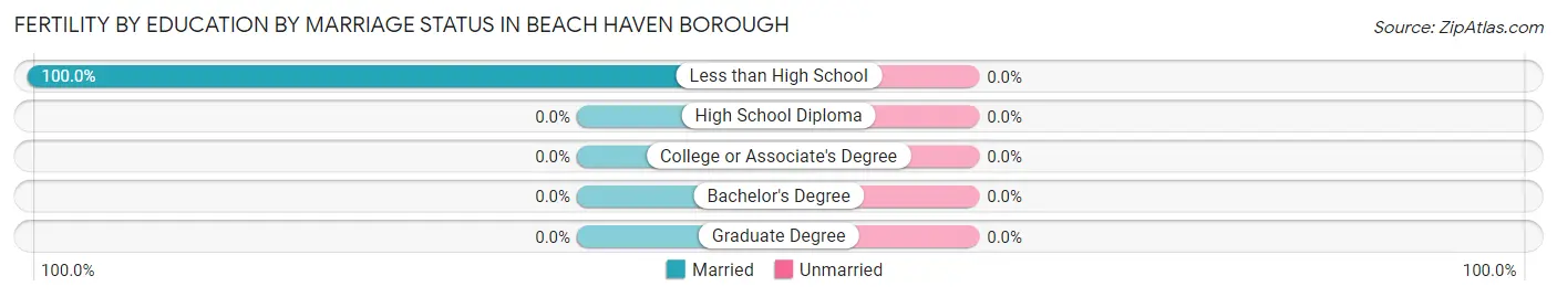 Female Fertility by Education by Marriage Status in Beach Haven borough