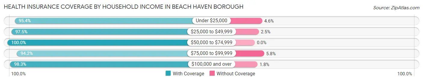 Health Insurance Coverage by Household Income in Beach Haven borough