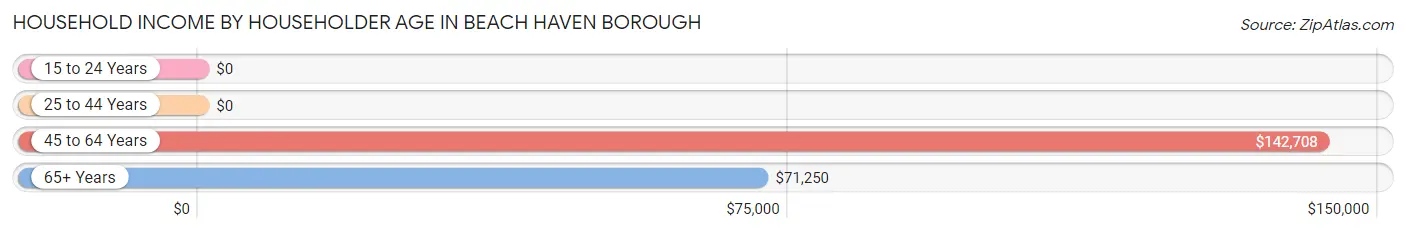 Household Income by Householder Age in Beach Haven borough