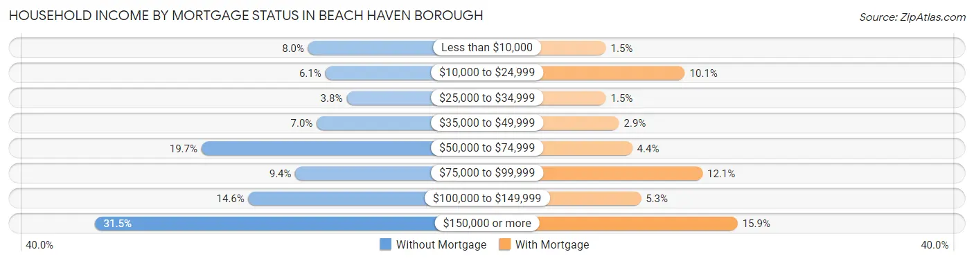 Household Income by Mortgage Status in Beach Haven borough
