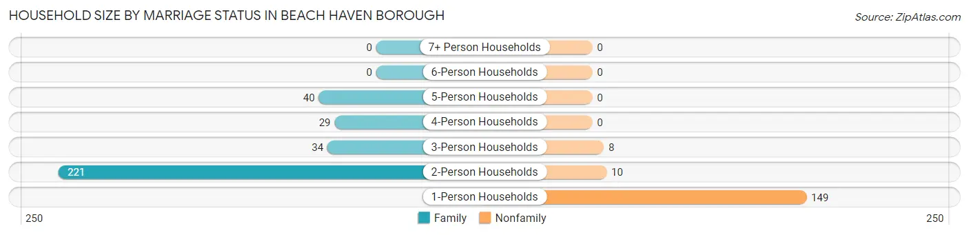 Household Size by Marriage Status in Beach Haven borough