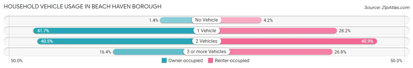 Household Vehicle Usage in Beach Haven borough