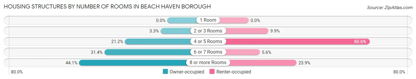 Housing Structures by Number of Rooms in Beach Haven borough