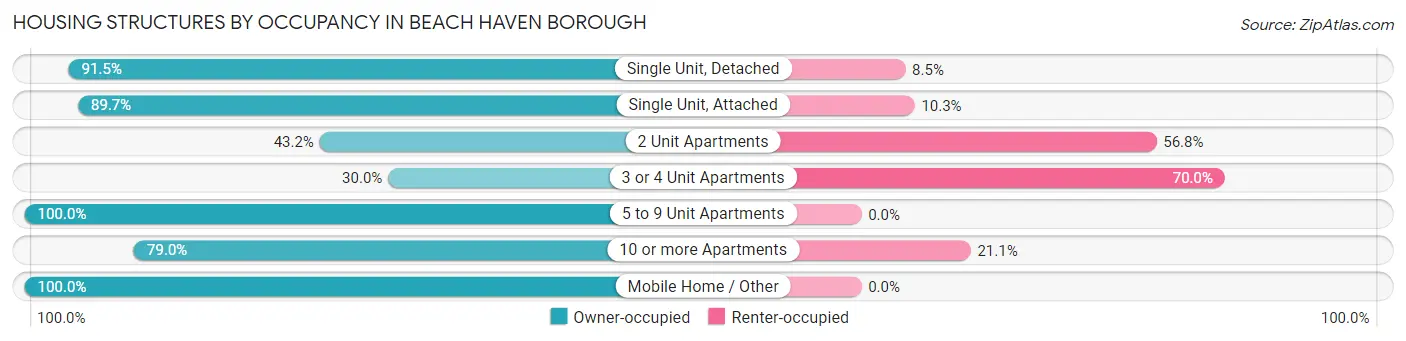 Housing Structures by Occupancy in Beach Haven borough