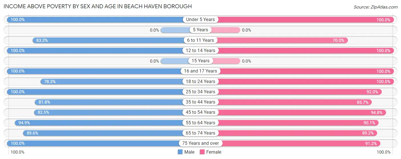 Income Above Poverty by Sex and Age in Beach Haven borough