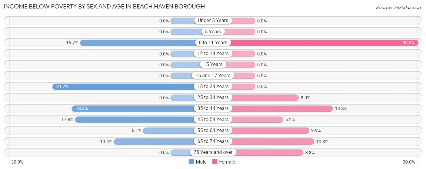 Income Below Poverty by Sex and Age in Beach Haven borough