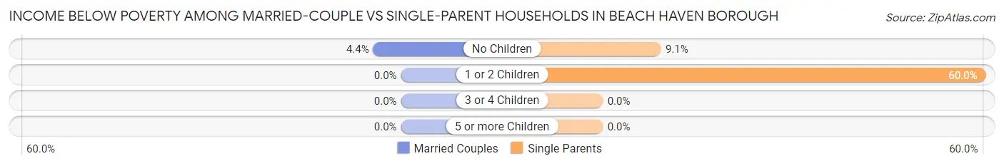 Income Below Poverty Among Married-Couple vs Single-Parent Households in Beach Haven borough