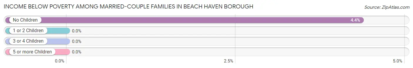 Income Below Poverty Among Married-Couple Families in Beach Haven borough