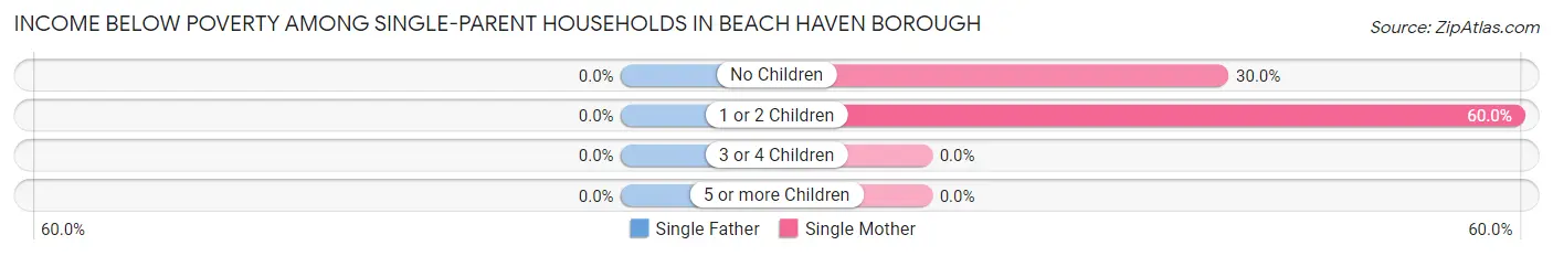Income Below Poverty Among Single-Parent Households in Beach Haven borough