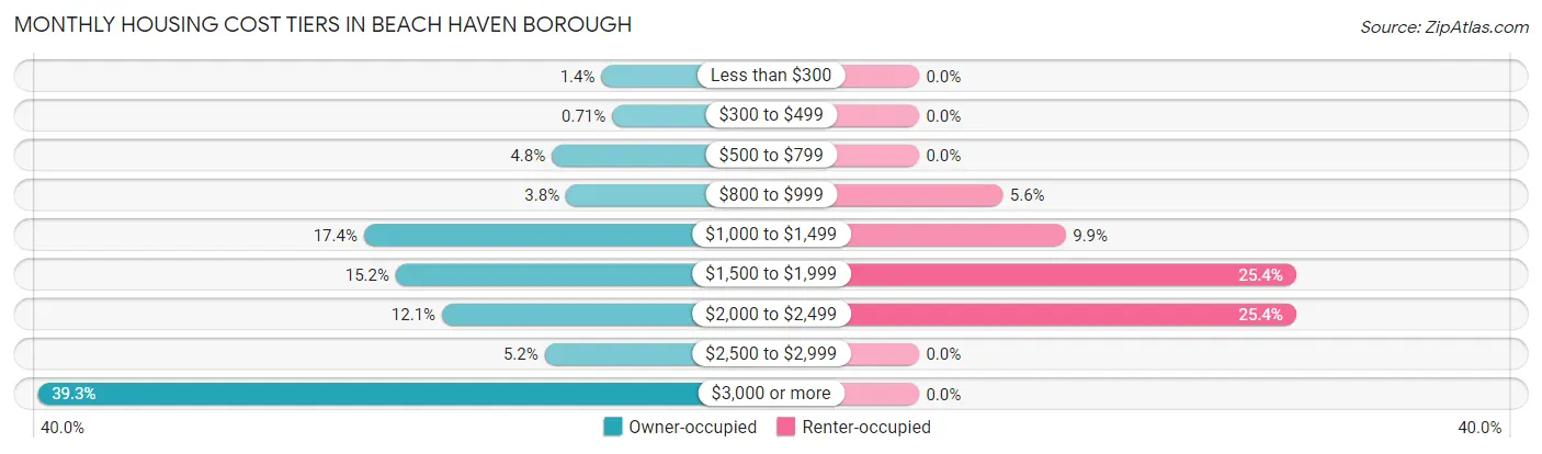 Monthly Housing Cost Tiers in Beach Haven borough