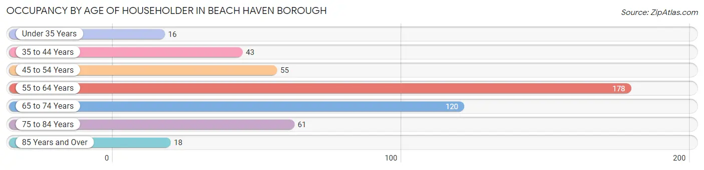 Occupancy by Age of Householder in Beach Haven borough