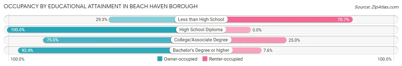 Occupancy by Educational Attainment in Beach Haven borough