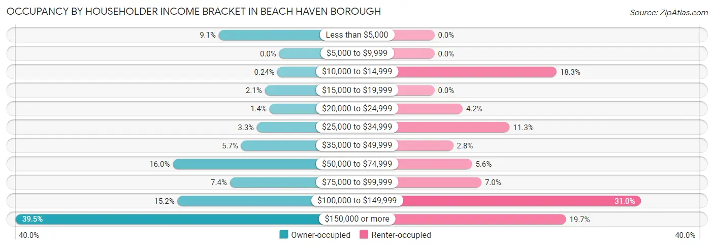 Occupancy by Householder Income Bracket in Beach Haven borough