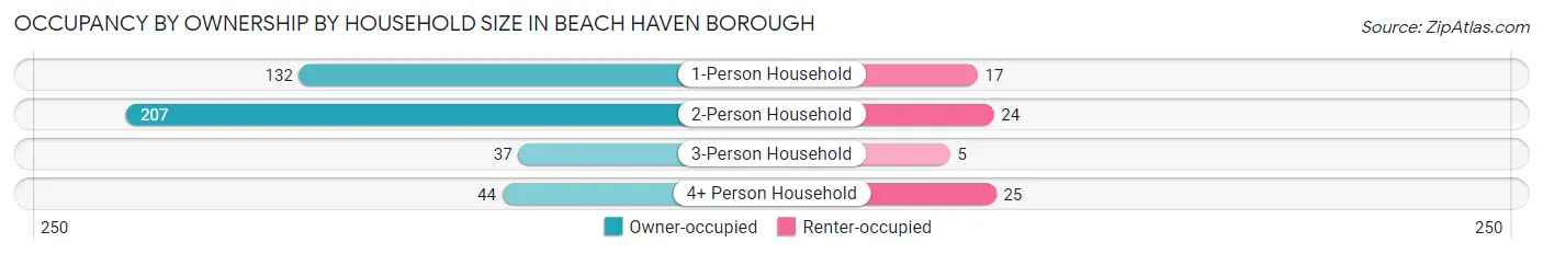 Occupancy by Ownership by Household Size in Beach Haven borough