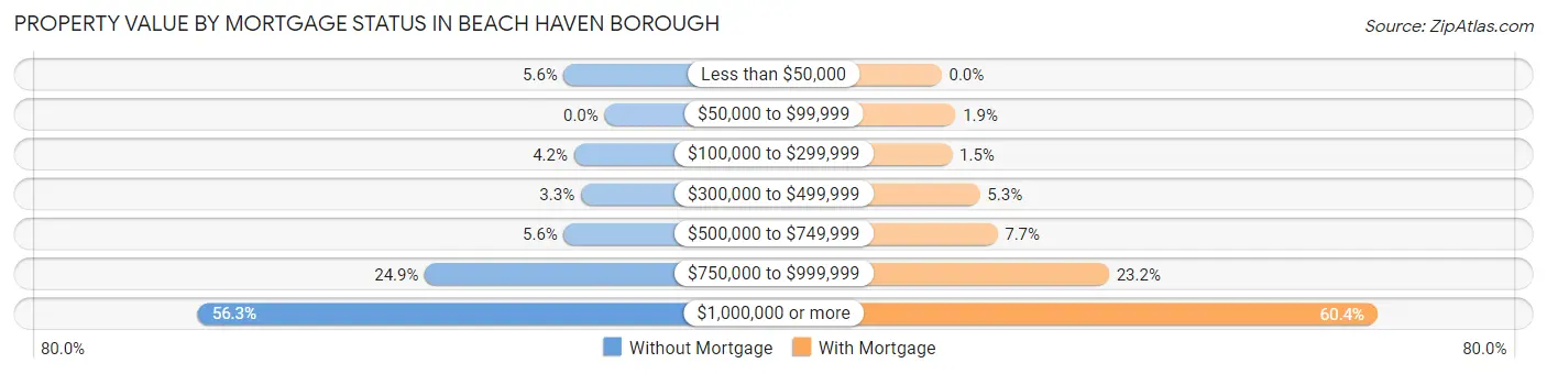 Property Value by Mortgage Status in Beach Haven borough