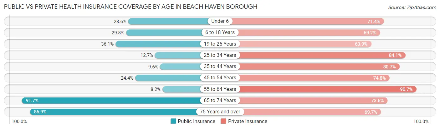 Public vs Private Health Insurance Coverage by Age in Beach Haven borough