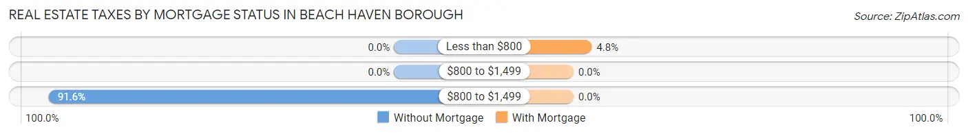 Real Estate Taxes by Mortgage Status in Beach Haven borough