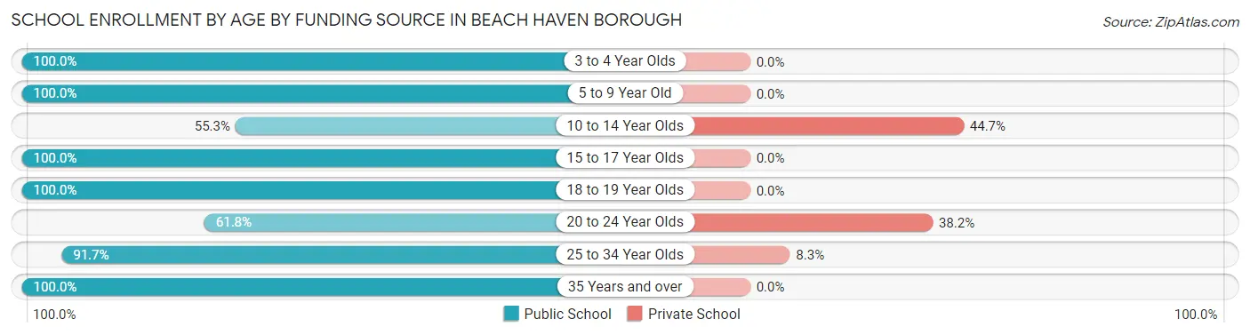 School Enrollment by Age by Funding Source in Beach Haven borough