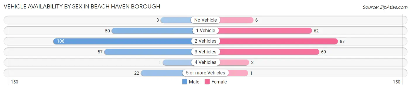 Vehicle Availability by Sex in Beach Haven borough