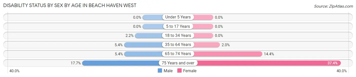 Disability Status by Sex by Age in Beach Haven West
