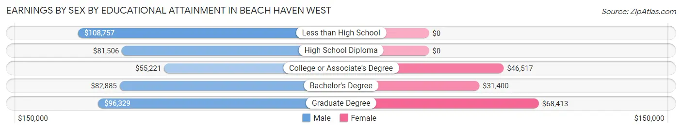 Earnings by Sex by Educational Attainment in Beach Haven West