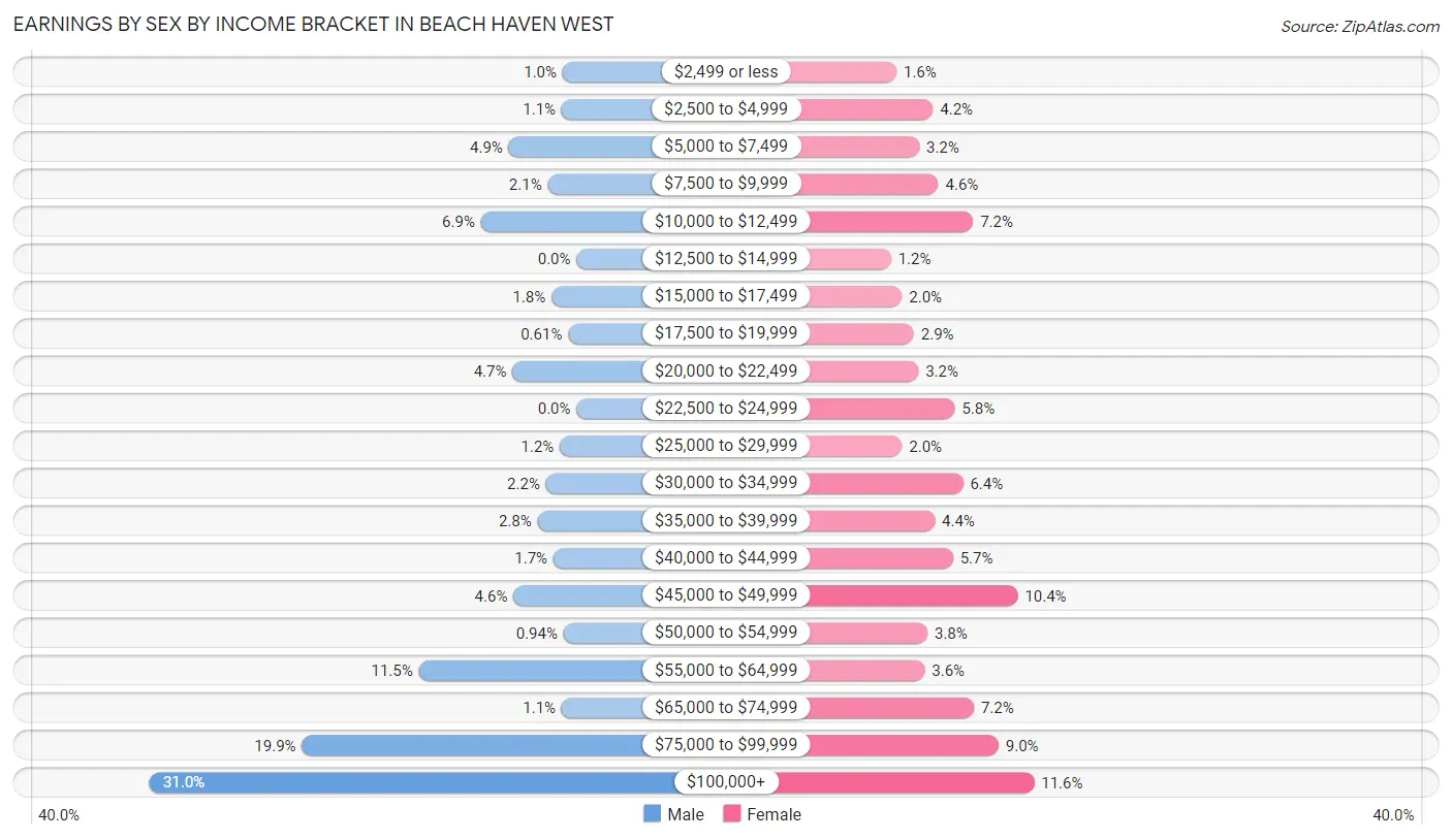 Earnings by Sex by Income Bracket in Beach Haven West