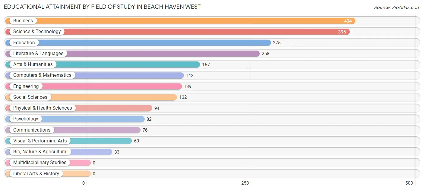 Educational Attainment by Field of Study in Beach Haven West
