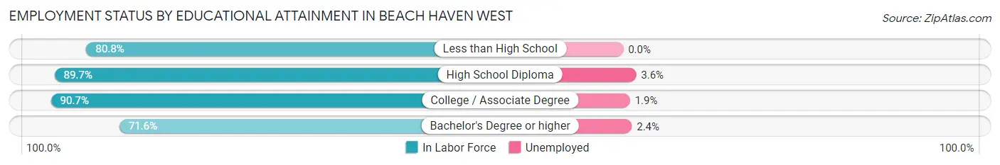Employment Status by Educational Attainment in Beach Haven West