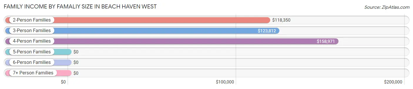 Family Income by Famaliy Size in Beach Haven West