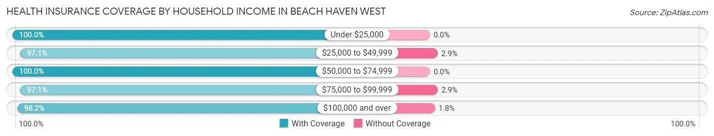 Health Insurance Coverage by Household Income in Beach Haven West