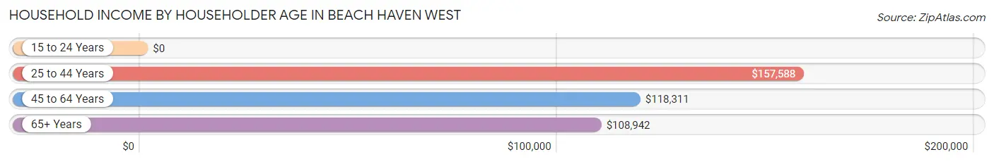 Household Income by Householder Age in Beach Haven West