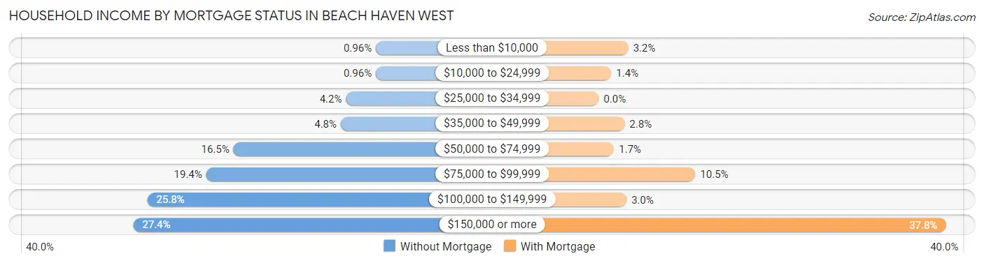 Household Income by Mortgage Status in Beach Haven West