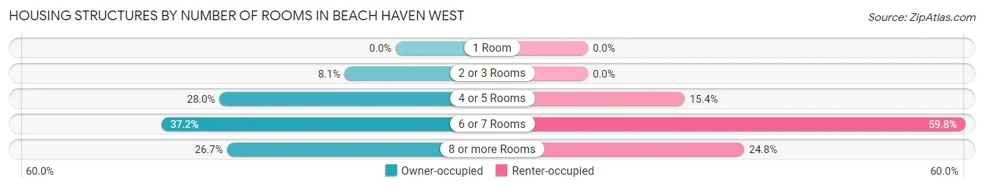 Housing Structures by Number of Rooms in Beach Haven West