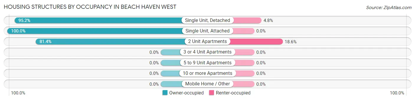 Housing Structures by Occupancy in Beach Haven West