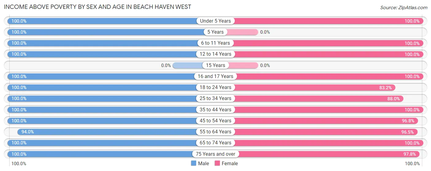 Income Above Poverty by Sex and Age in Beach Haven West