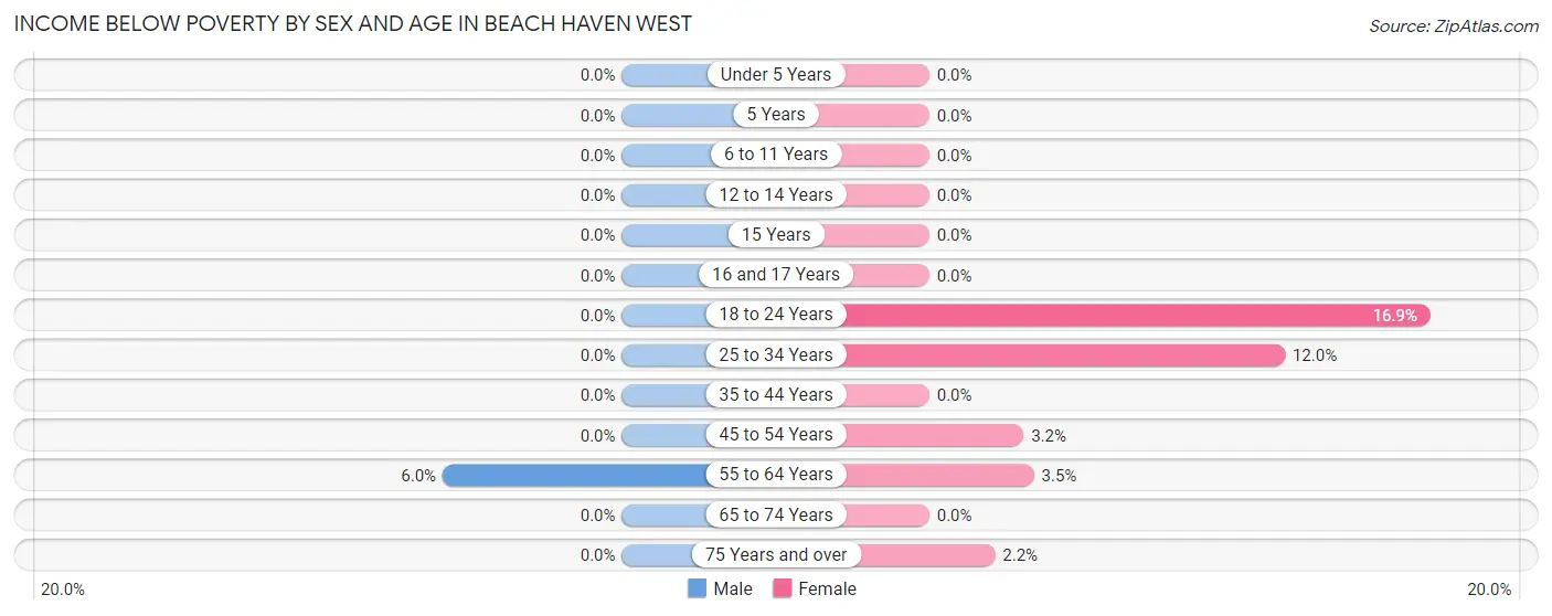 Income Below Poverty by Sex and Age in Beach Haven West