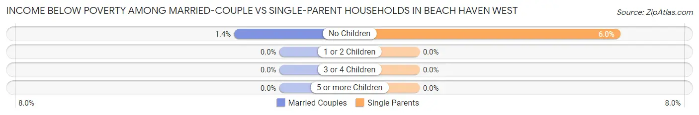 Income Below Poverty Among Married-Couple vs Single-Parent Households in Beach Haven West