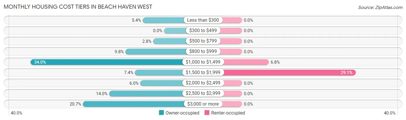 Monthly Housing Cost Tiers in Beach Haven West